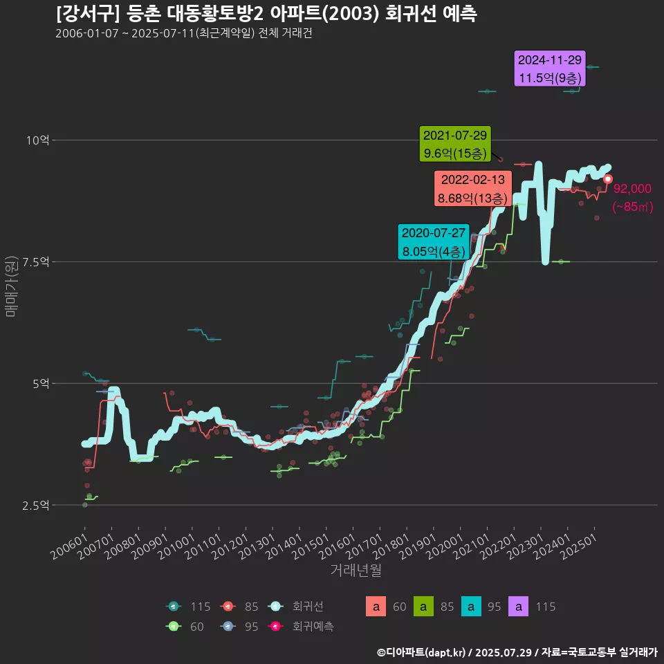 [강서구] 등촌 대동황토방2 아파트(2003) 회귀선 예측