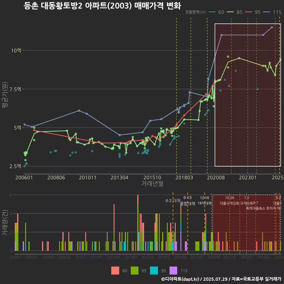 등촌 대동황토방2 아파트(2003) 매매가격 변화