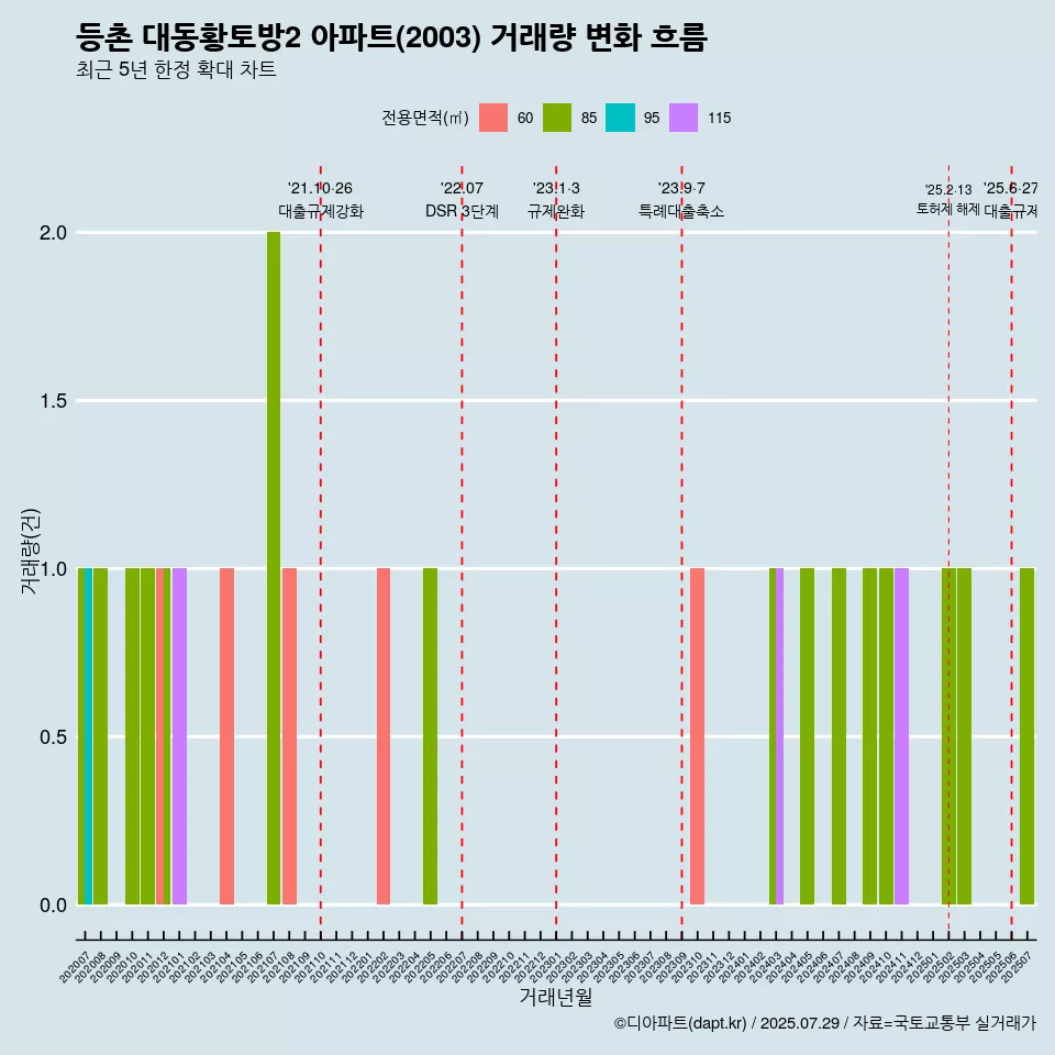 등촌 대동황토방2 아파트(2003) 거래량 변화 흐름