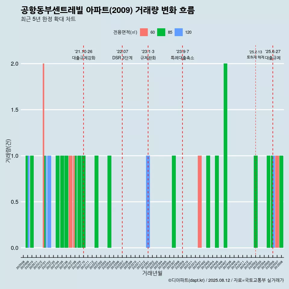 공항동부센트레빌 아파트(2009) 거래량 변화 흐름