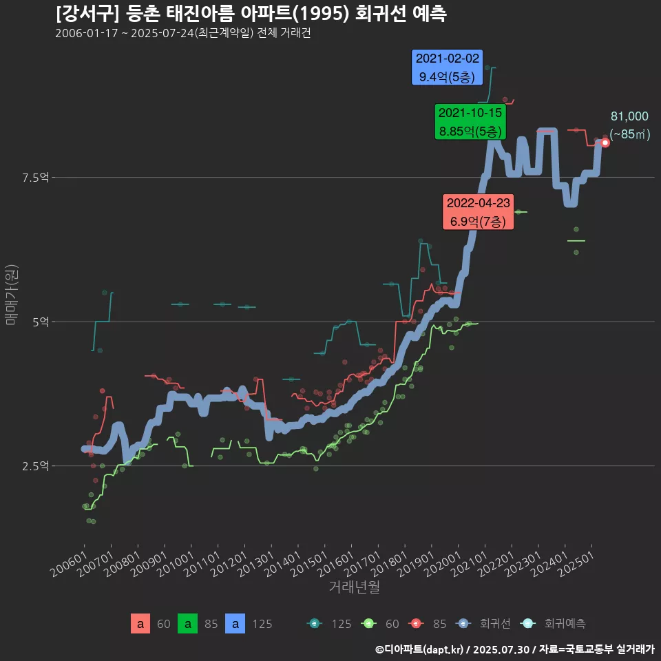 [강서구] 등촌 태진아름 아파트(1995) 회귀선 예측