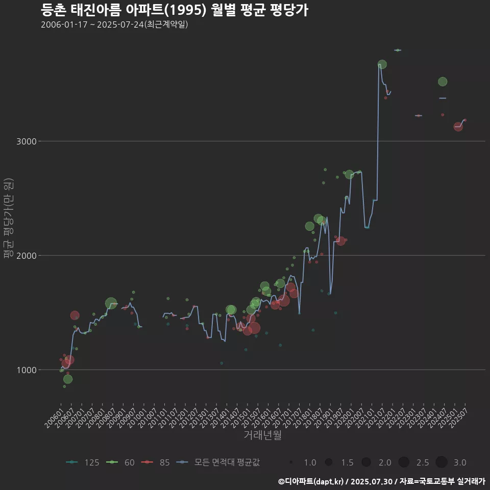 등촌 태진아름 아파트(1995) 월별 평균 평당가