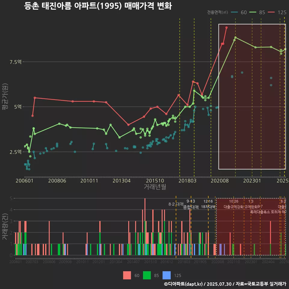 등촌 태진아름 아파트(1995) 매매가격 변화
