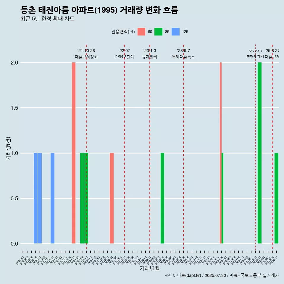 등촌 태진아름 아파트(1995) 거래량 변화 흐름