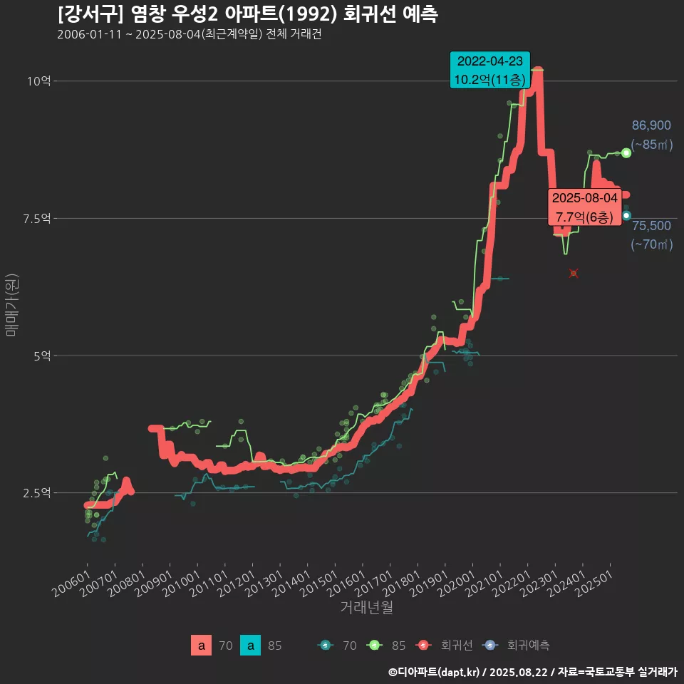 [강서구] 염창 우성2 아파트(1992) 회귀선 예측