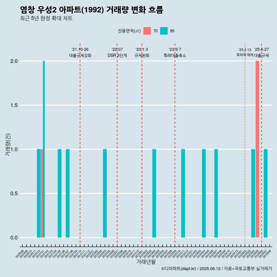 염창 우성2 아파트(1992) 거래량 변화 흐름