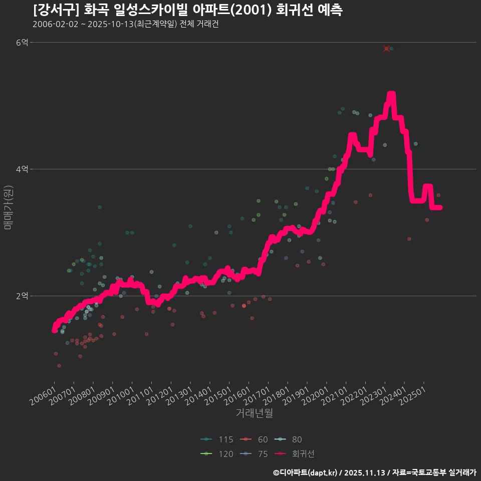 [강서구] 화곡 일성스카이빌 아파트(2001) 회귀선 예측
