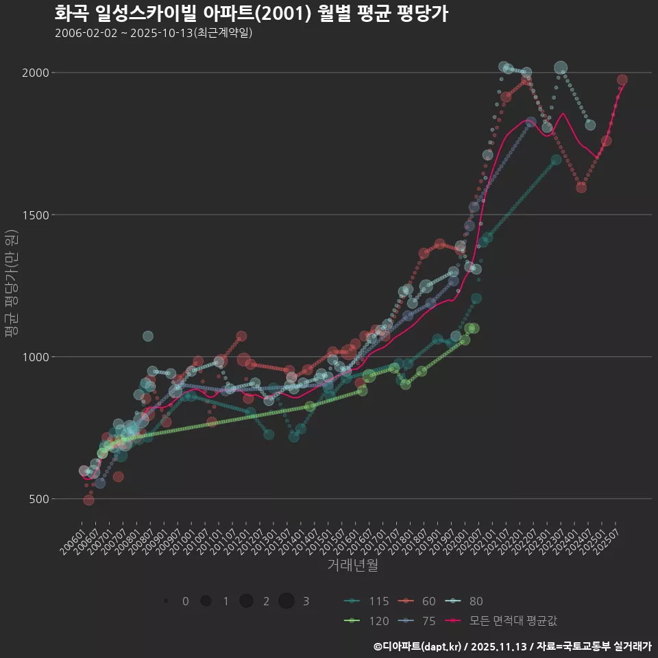화곡 일성스카이빌 아파트(2001) 월별 평균 평당가