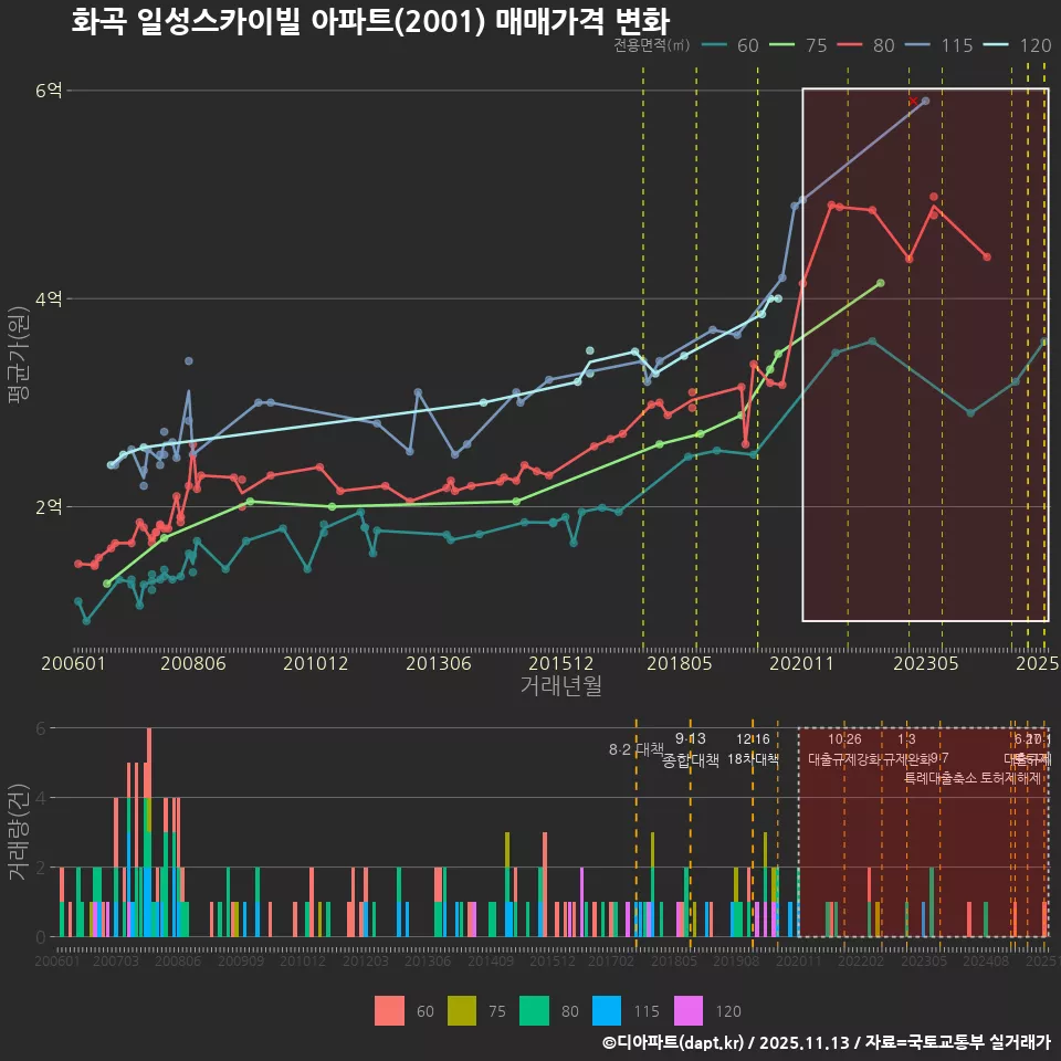 화곡 일성스카이빌 아파트(2001) 매매가격 변화