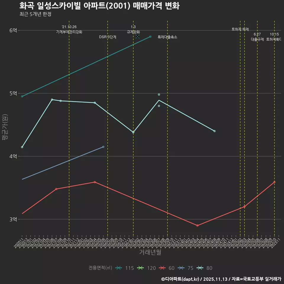 화곡 일성스카이빌 아파트(2001) 매매가격 변화