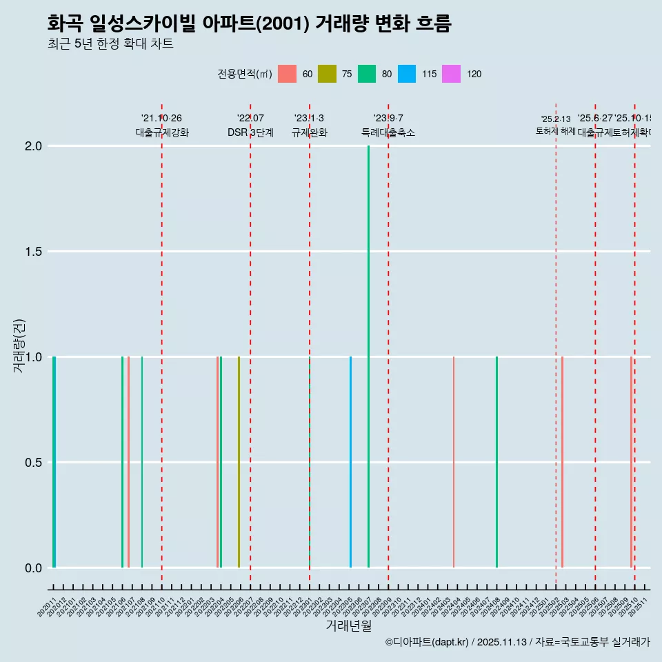 화곡 일성스카이빌 아파트(2001) 거래량 변화 흐름