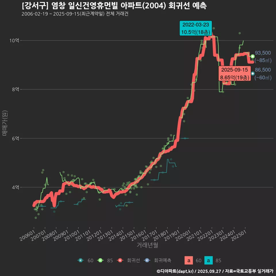 [강서구] 염창 일신건영휴먼빌 아파트(2004) 회귀선 예측