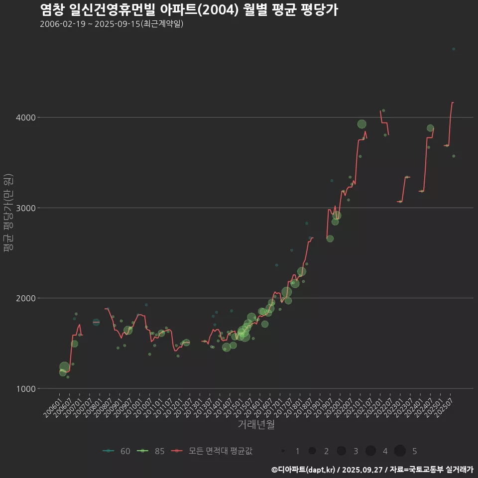 염창 일신건영휴먼빌 아파트(2004) 월별 평균 평당가