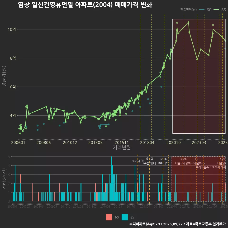 염창 일신건영휴먼빌 아파트(2004) 매매가격 변화