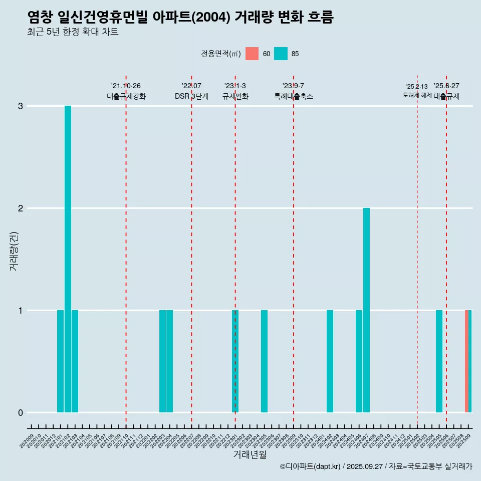 염창 일신건영휴먼빌 아파트(2004) 거래량 변화 흐름