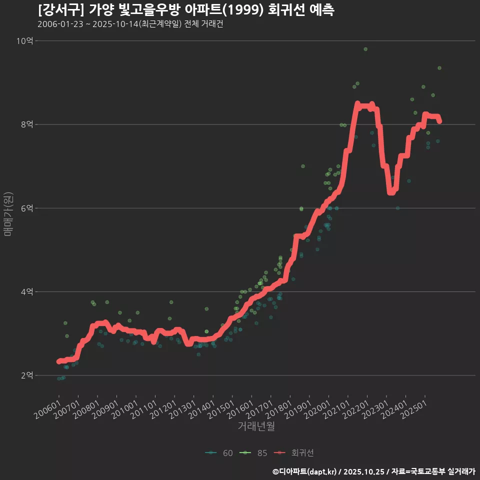 [강서구] 가양 빛고을우방 아파트(1999) 회귀선 예측