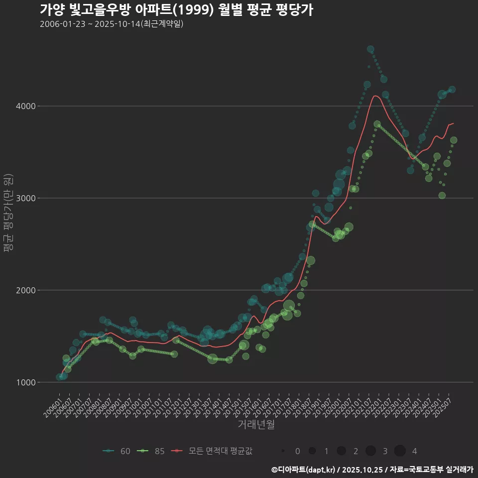 가양 빛고을우방 아파트(1999) 월별 평균 평당가