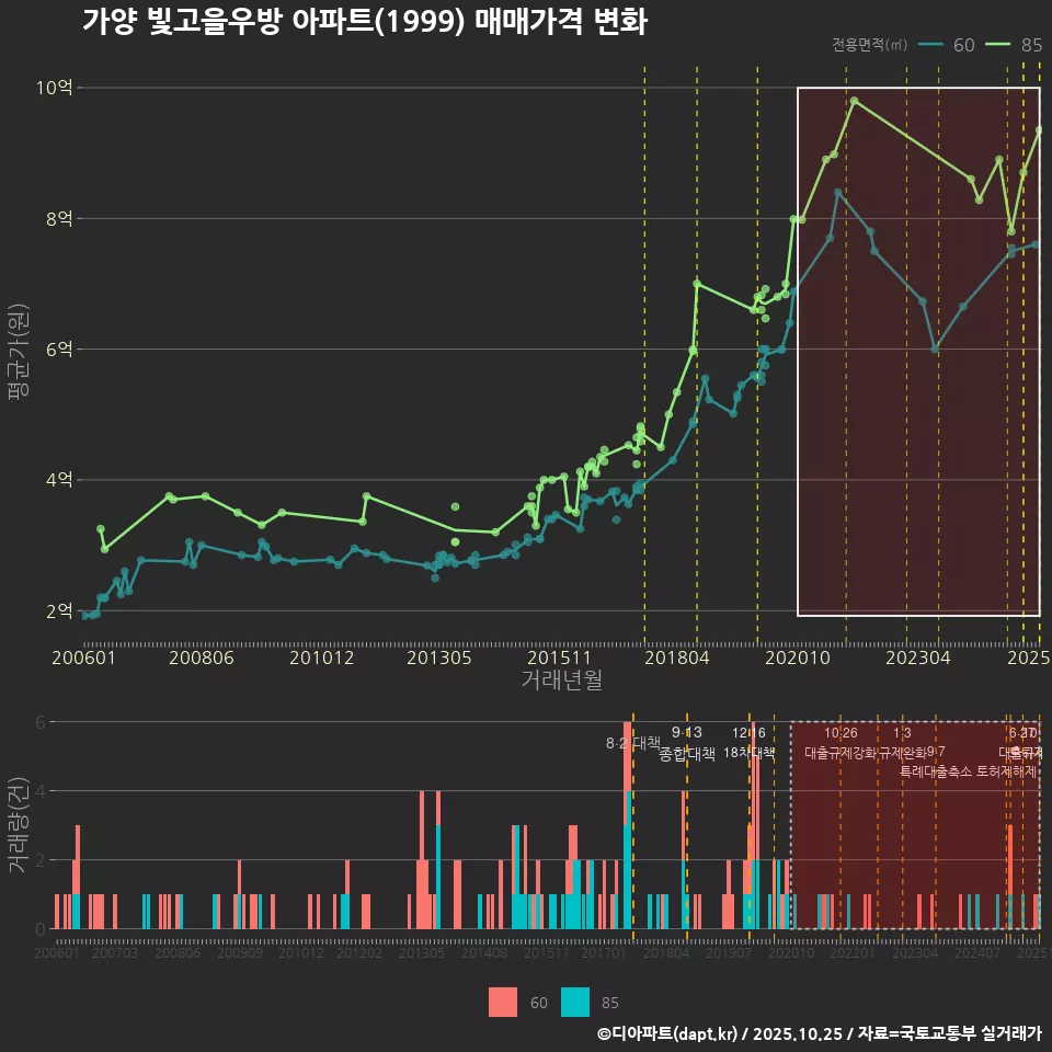 가양 빛고을우방 아파트(1999) 매매가격 변화