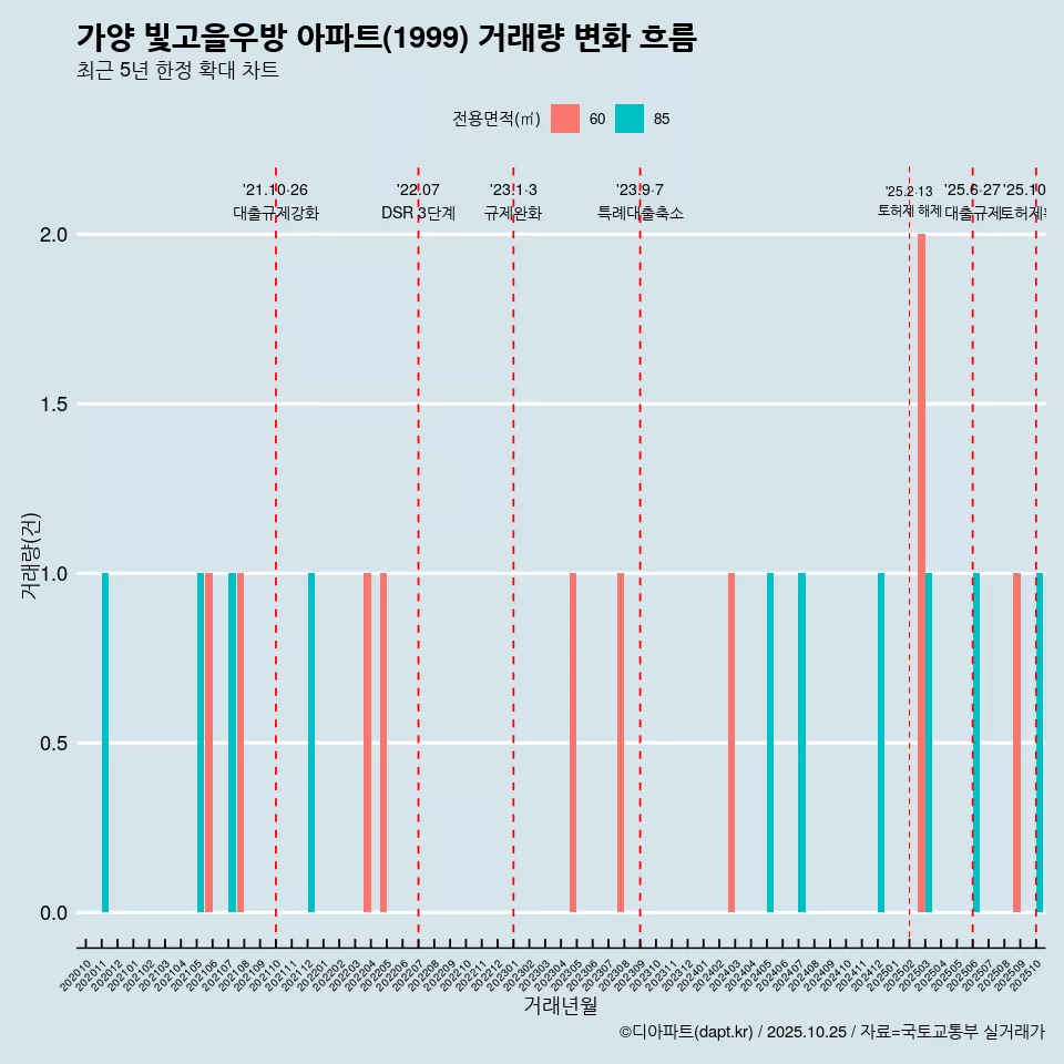 가양 빛고을우방 아파트(1999) 거래량 변화 흐름