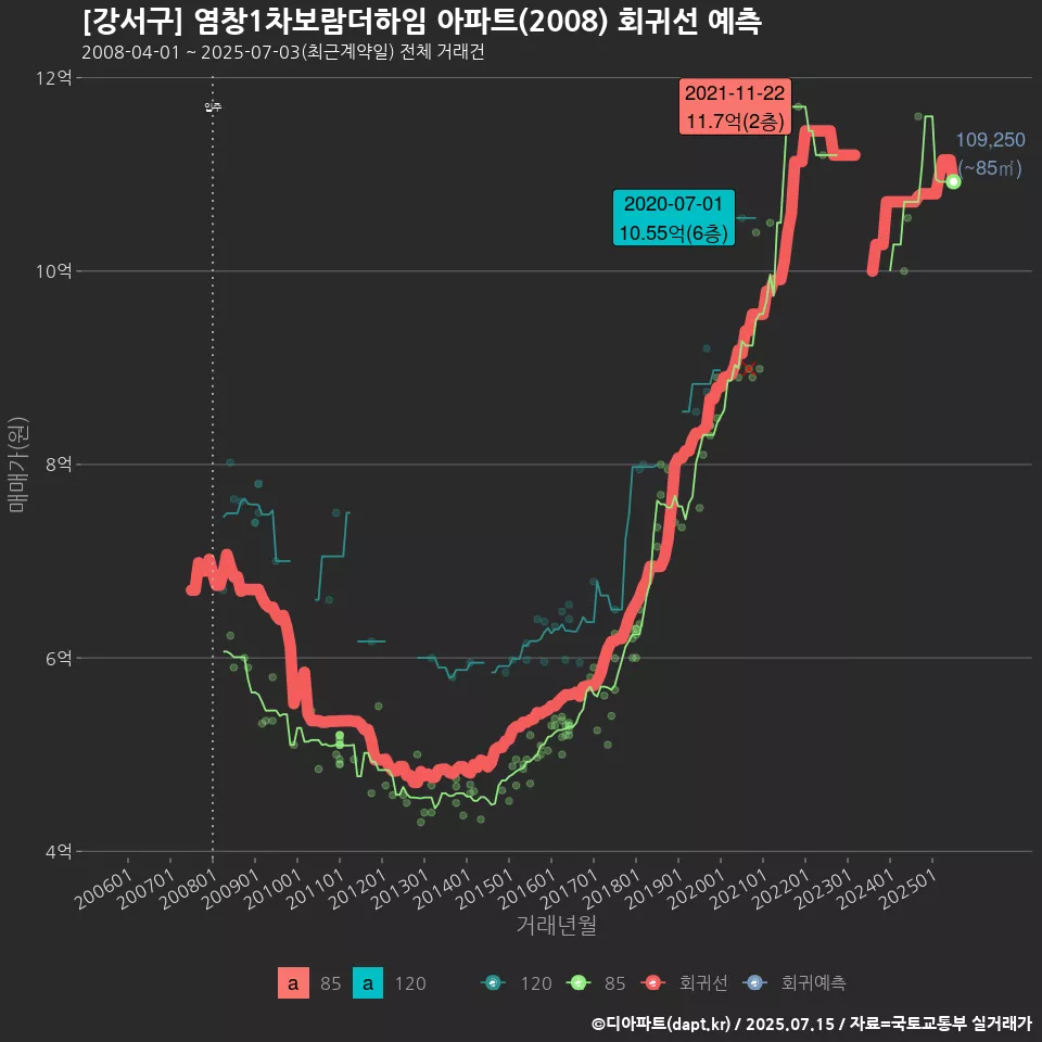 [강서구] 염창1차보람더하임 아파트(2008) 회귀선 예측