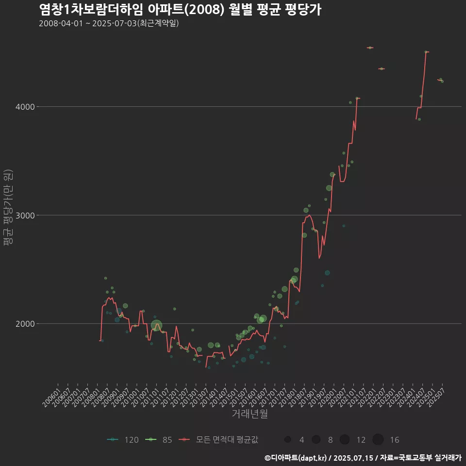 염창1차보람더하임 아파트(2008) 월별 평균 평당가