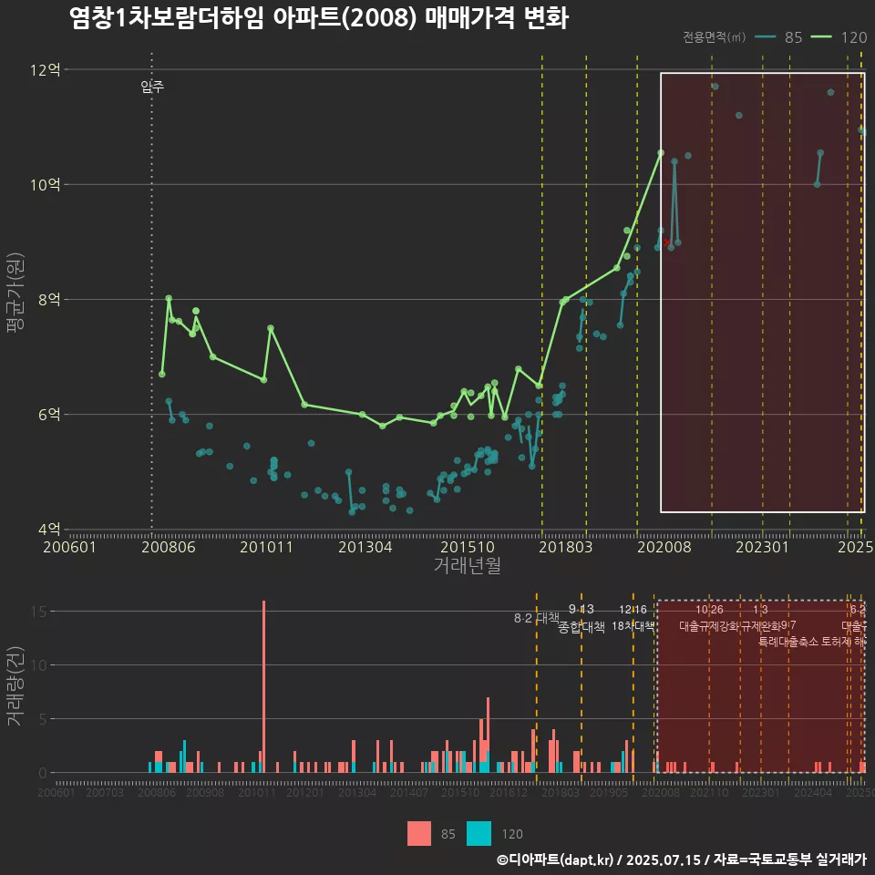 염창1차보람더하임 아파트(2008) 매매가격 변화