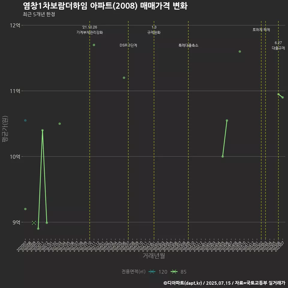 염창1차보람더하임 아파트(2008) 매매가격 변화