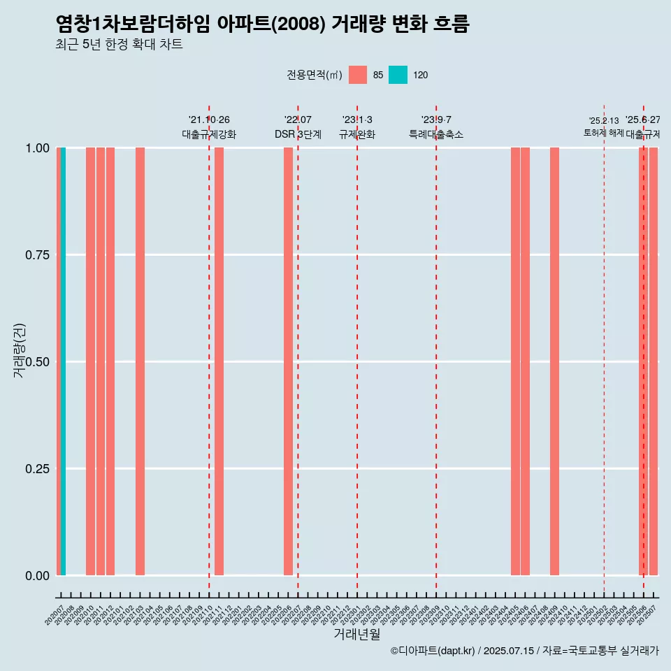 염창1차보람더하임 아파트(2008) 거래량 변화 흐름