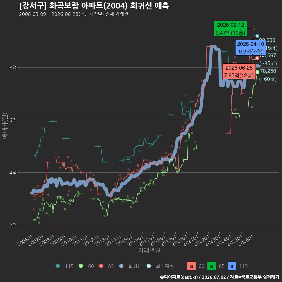[강서구] 화곡보람 아파트(2004) 회귀선 예측