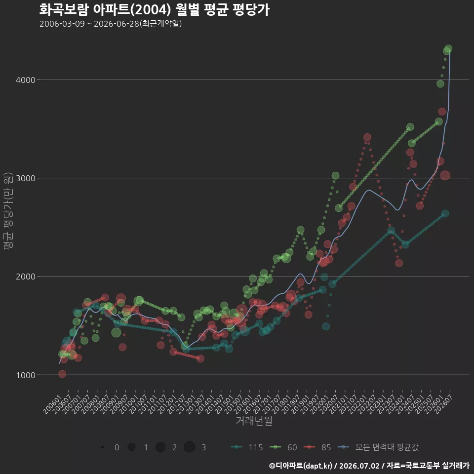 화곡보람 아파트(2004) 월별 평균 평당가