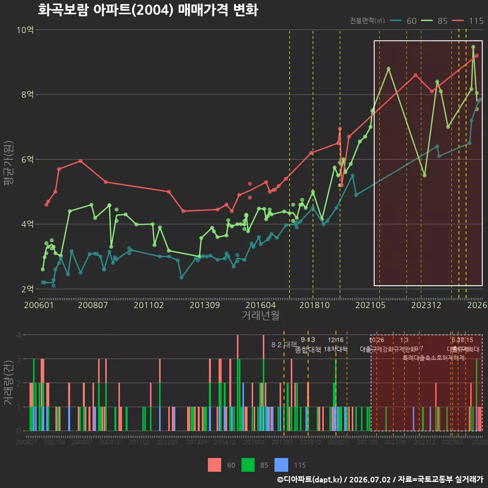 화곡보람 아파트(2004) 매매가격 변화