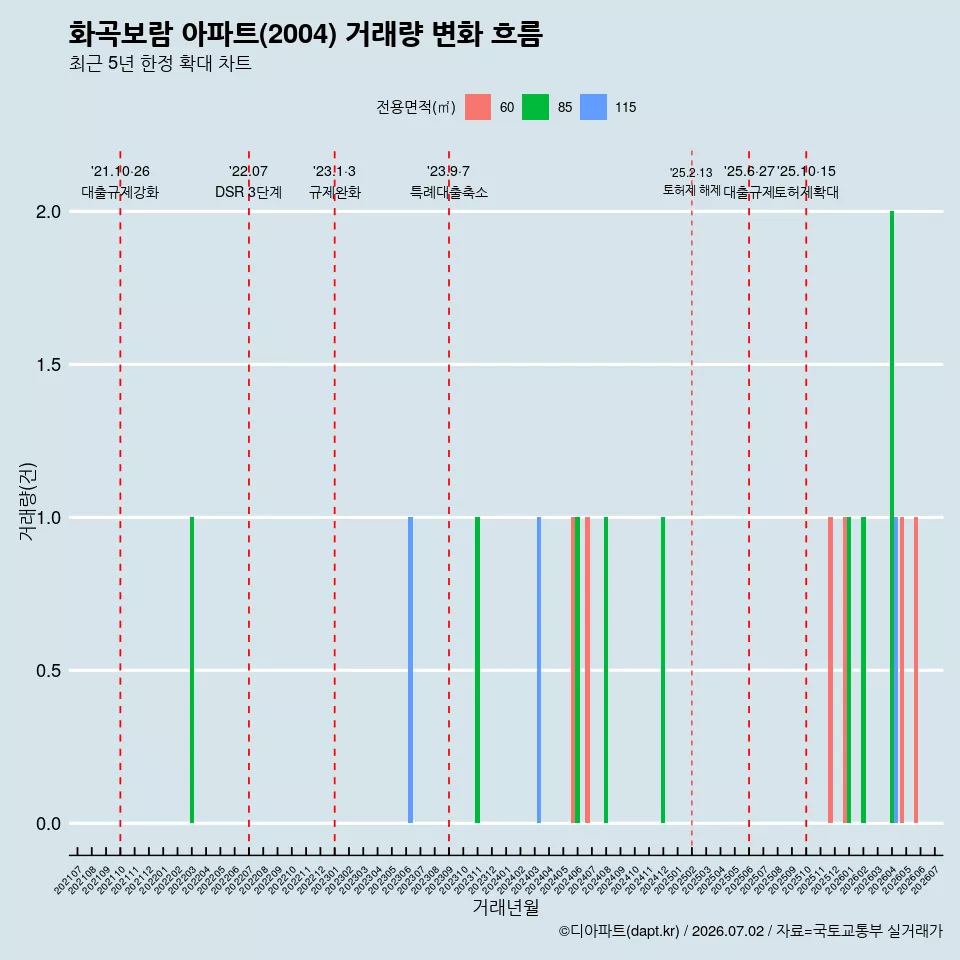 화곡보람 아파트(2004) 거래량 변화 흐름