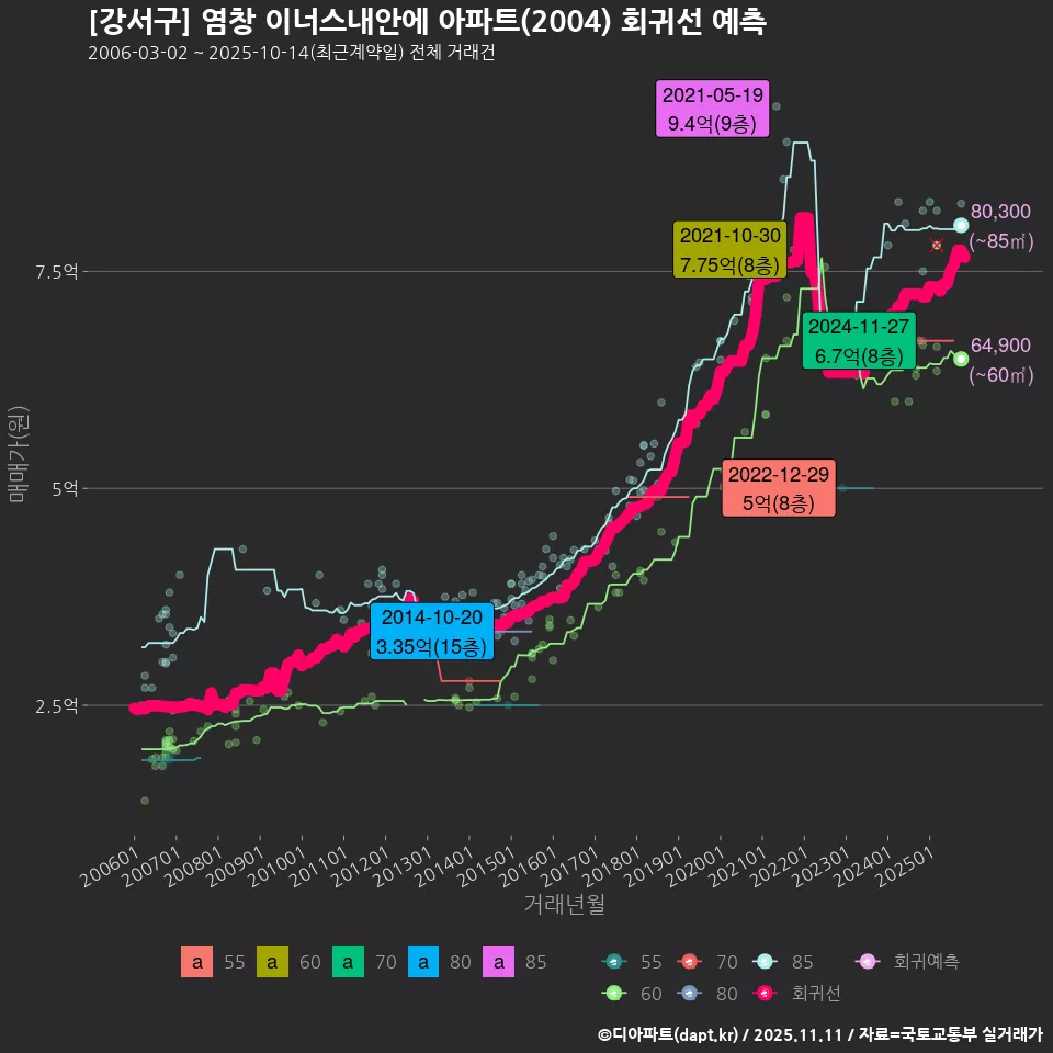 [강서구] 염창 이너스내안에 아파트(2004) 회귀선 예측