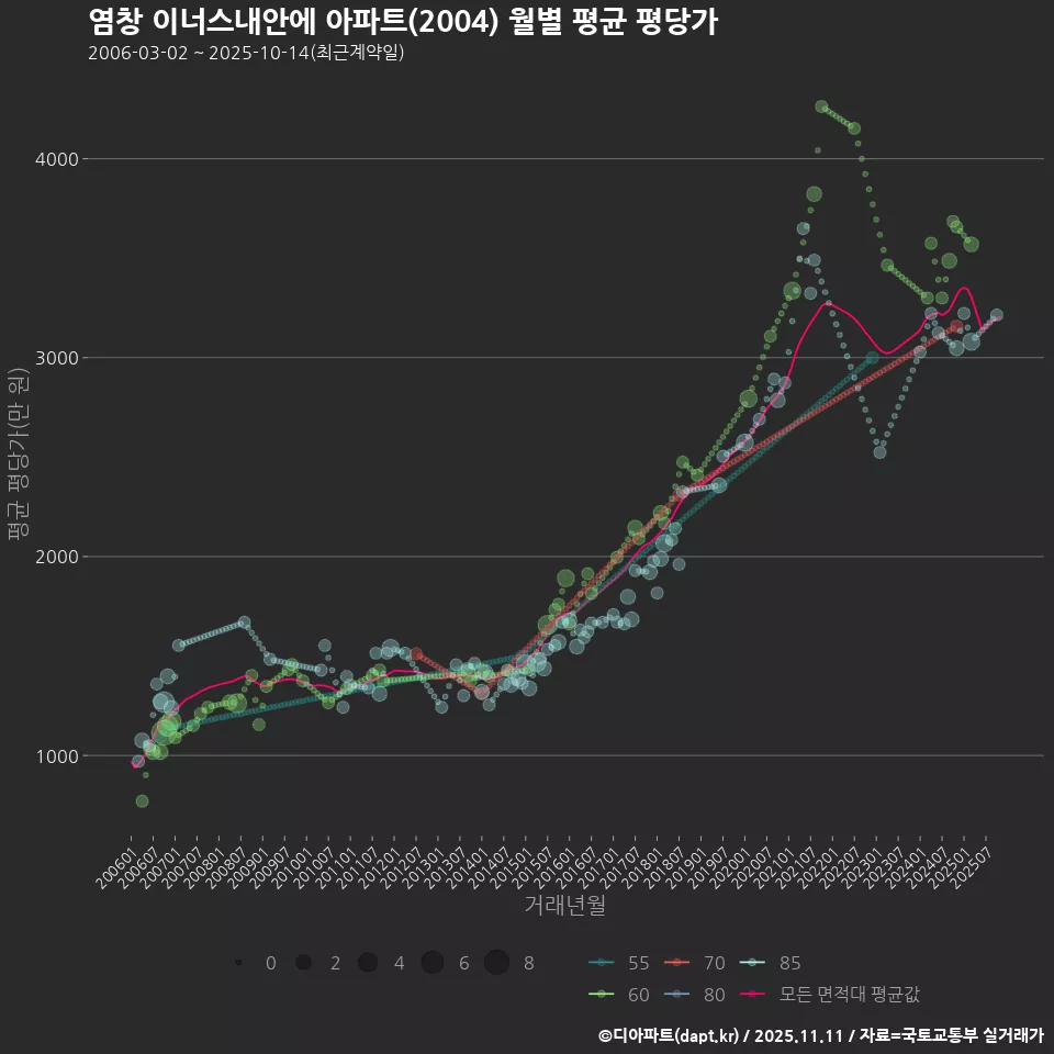 염창 이너스내안에 아파트(2004) 월별 평균 평당가