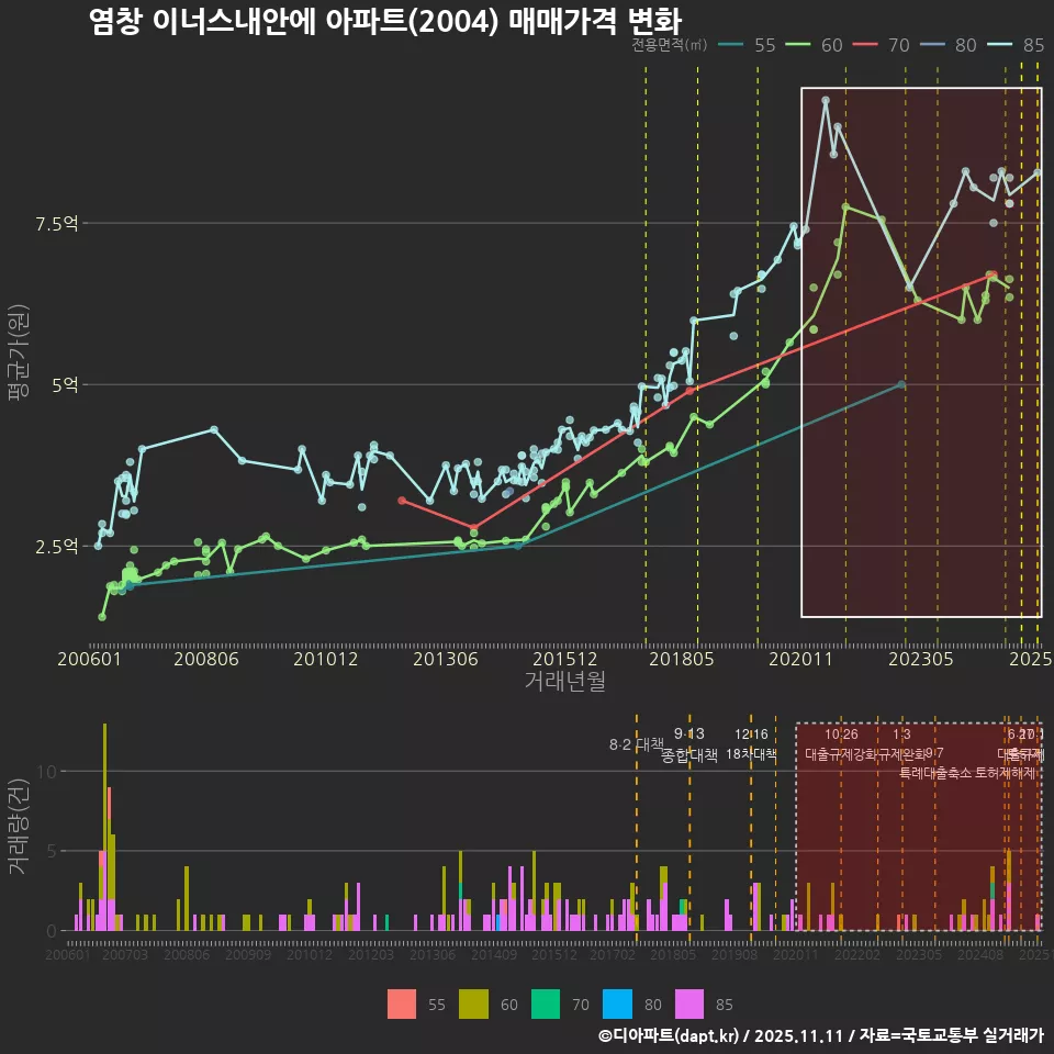 염창 이너스내안에 아파트(2004) 매매가격 변화