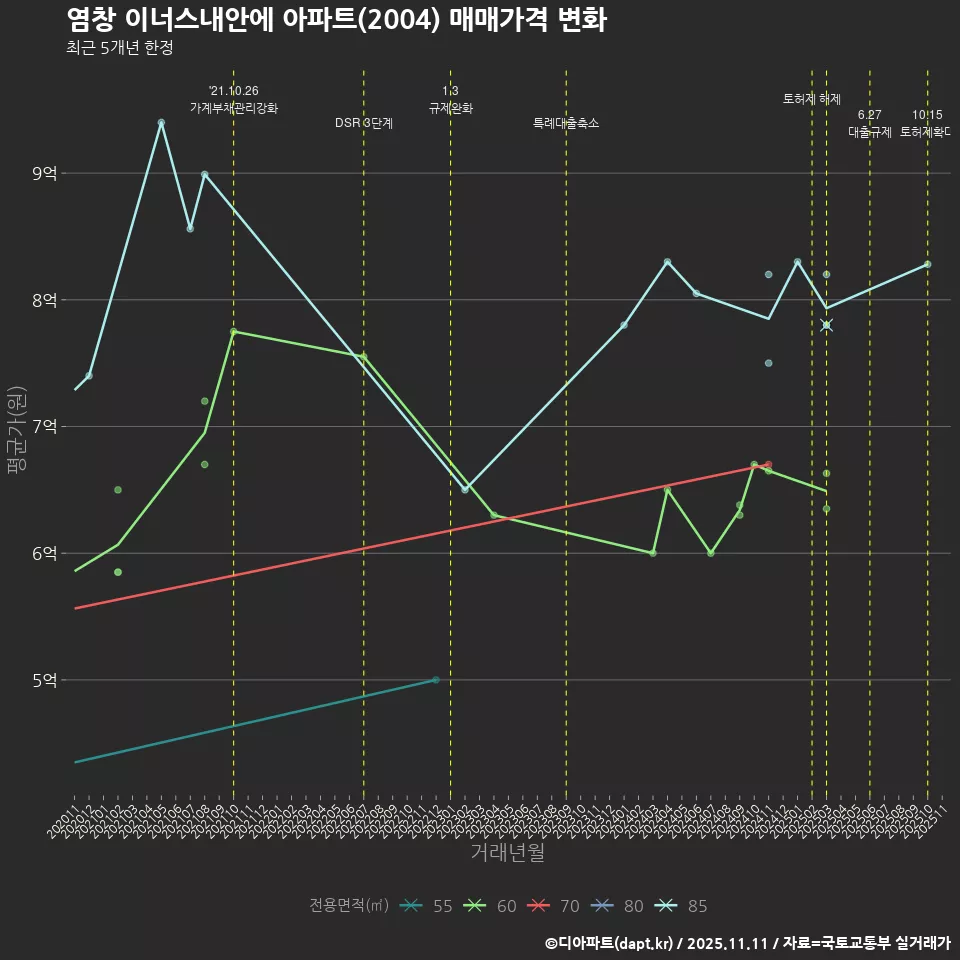 염창 이너스내안에 아파트(2004) 매매가격 변화