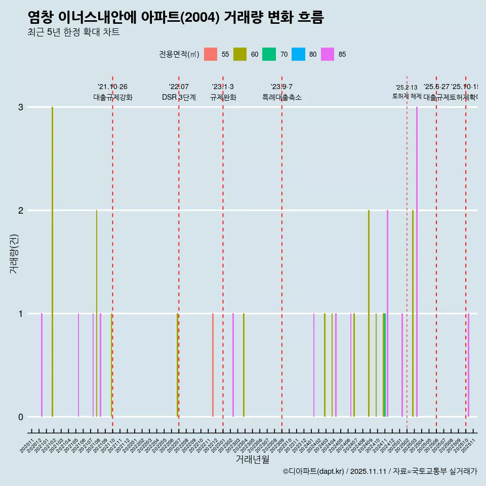 염창 이너스내안에 아파트(2004) 거래량 변화 흐름
