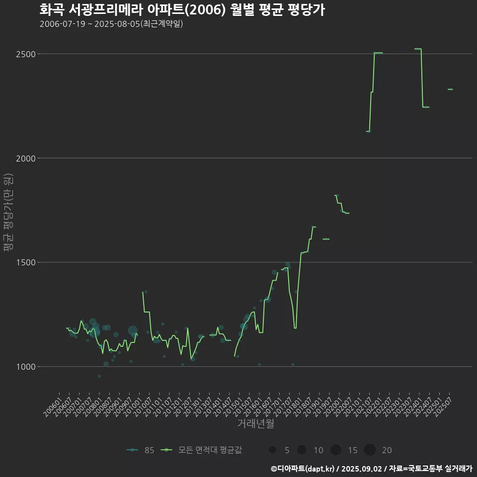 화곡 서광프리메라 아파트(2006) 월별 평균 평당가