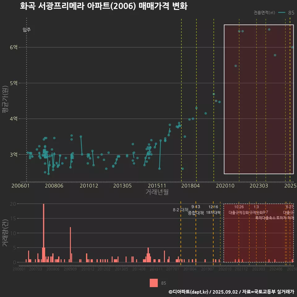 화곡 서광프리메라 아파트(2006) 매매가격 변화