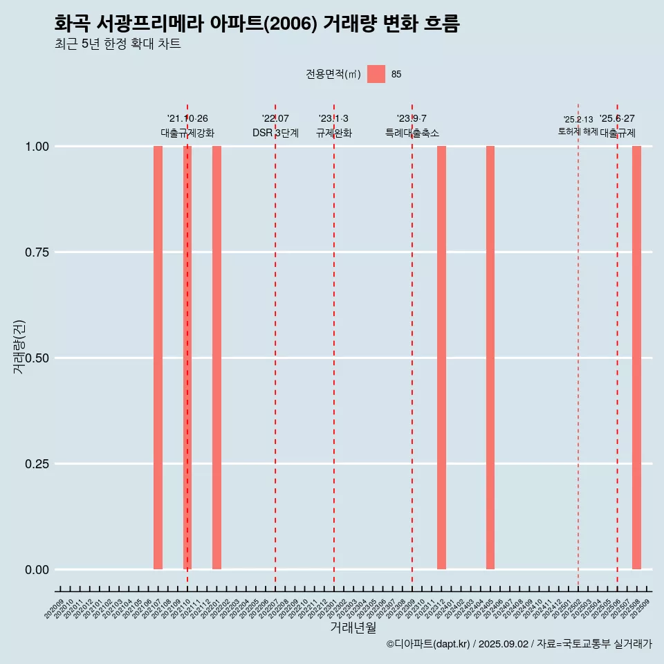 화곡 서광프리메라 아파트(2006) 거래량 변화 흐름