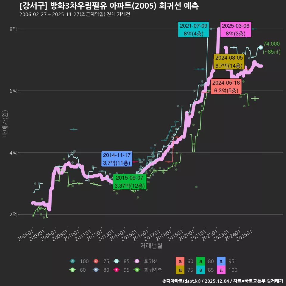 [강서구] 방화3차우림필유 아파트(2005) 회귀선 예측