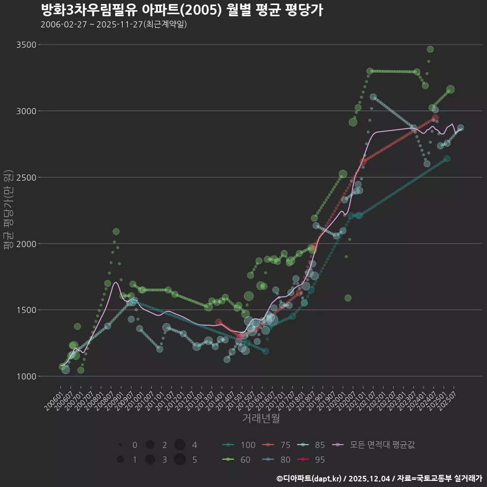 방화3차우림필유 아파트(2005) 월별 평균 평당가