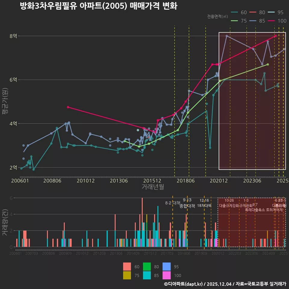 방화3차우림필유 아파트(2005) 매매가격 변화