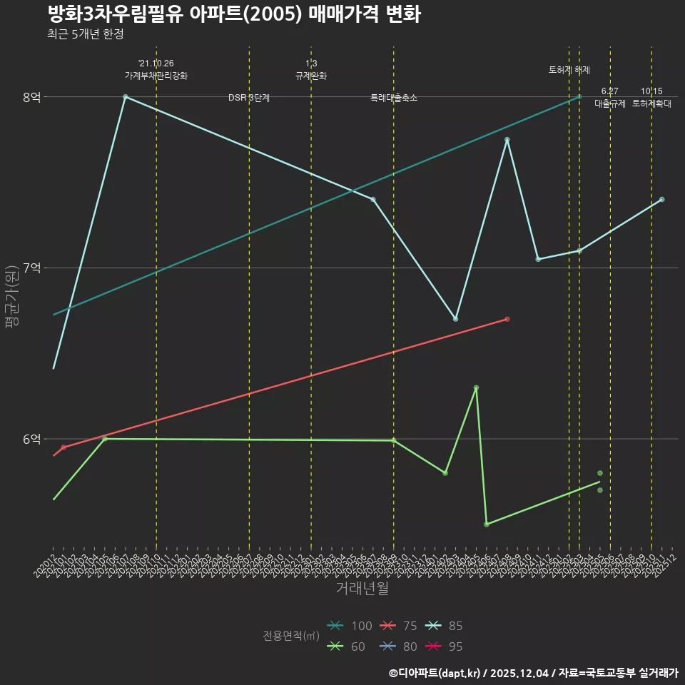 방화3차우림필유 아파트(2005) 매매가격 변화