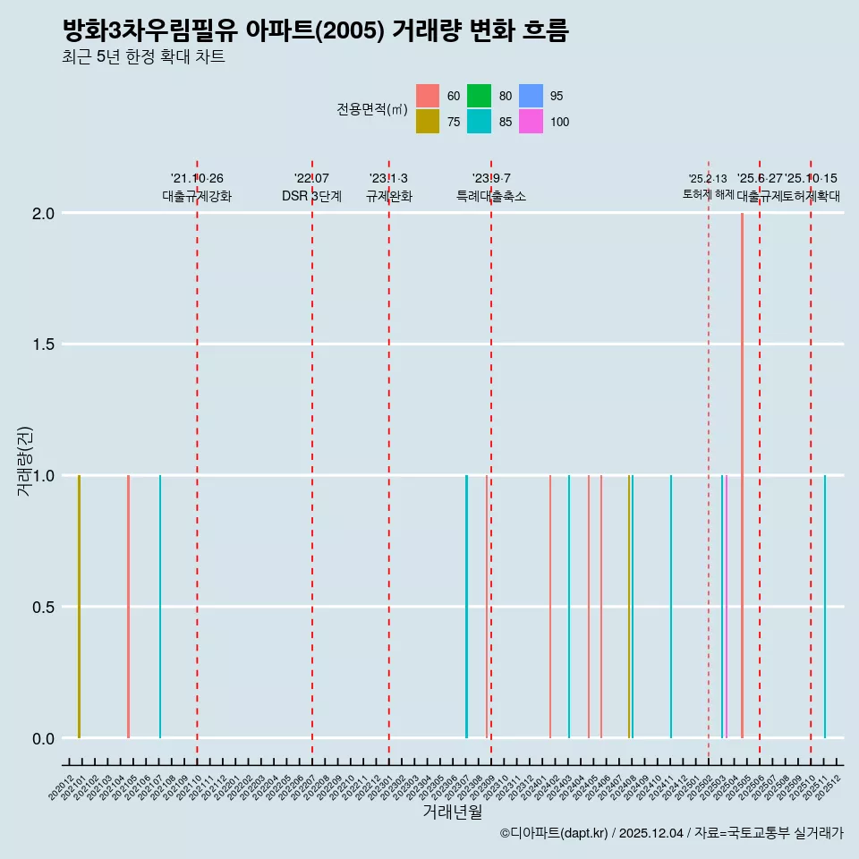 방화3차우림필유 아파트(2005) 거래량 변화 흐름