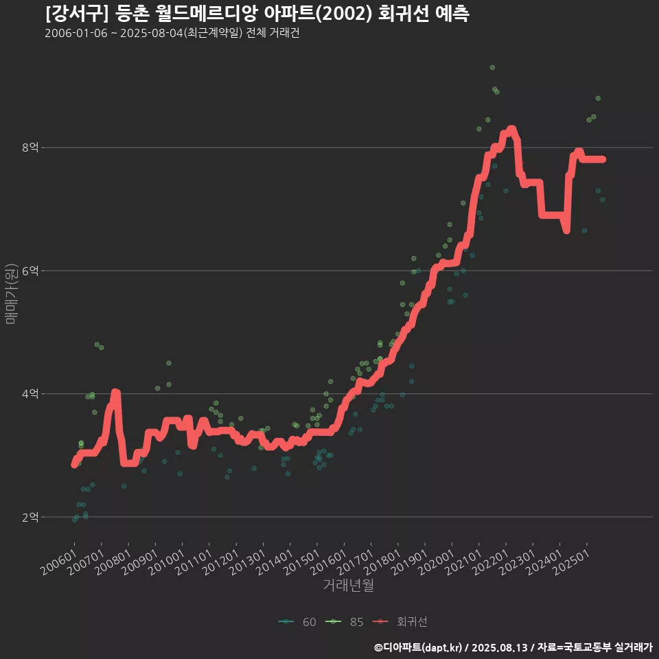 [강서구] 등촌 월드메르디앙 아파트(2002) 회귀선 예측