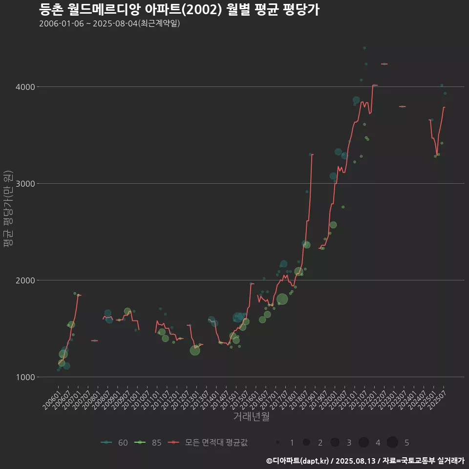 등촌 월드메르디앙 아파트(2002) 월별 평균 평당가
