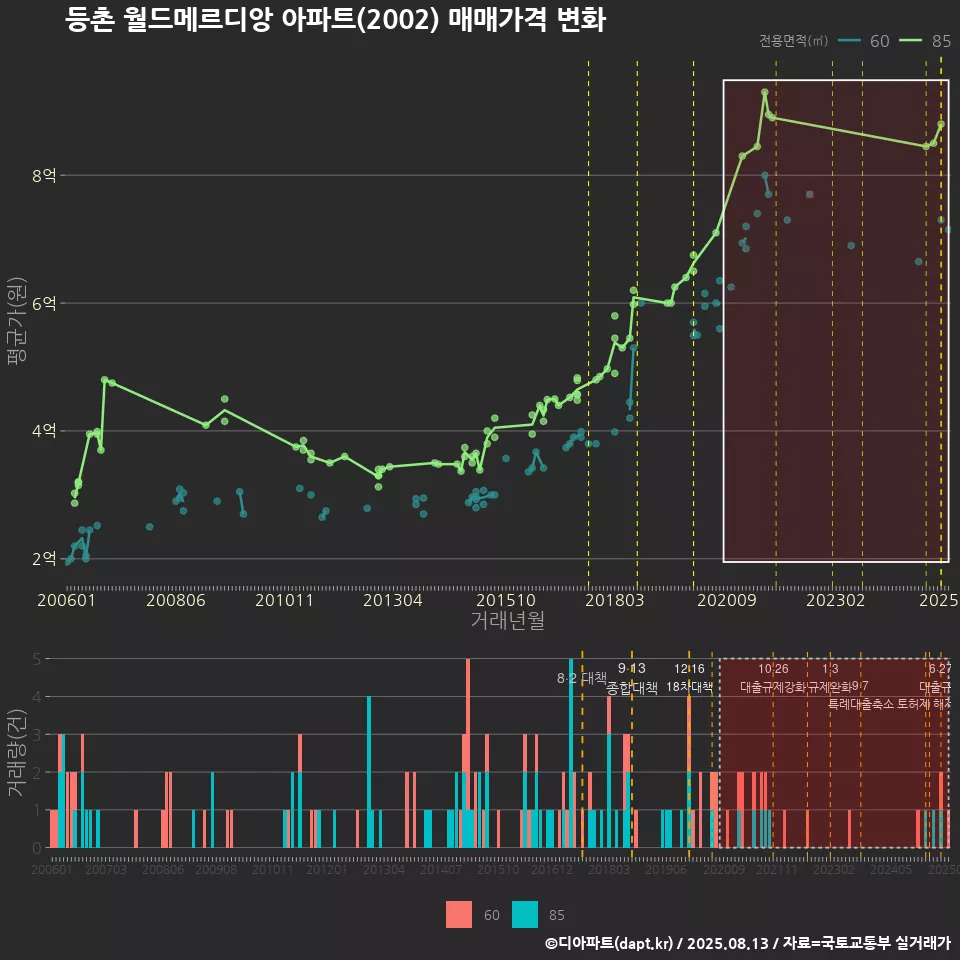 등촌 월드메르디앙 아파트(2002) 매매가격 변화