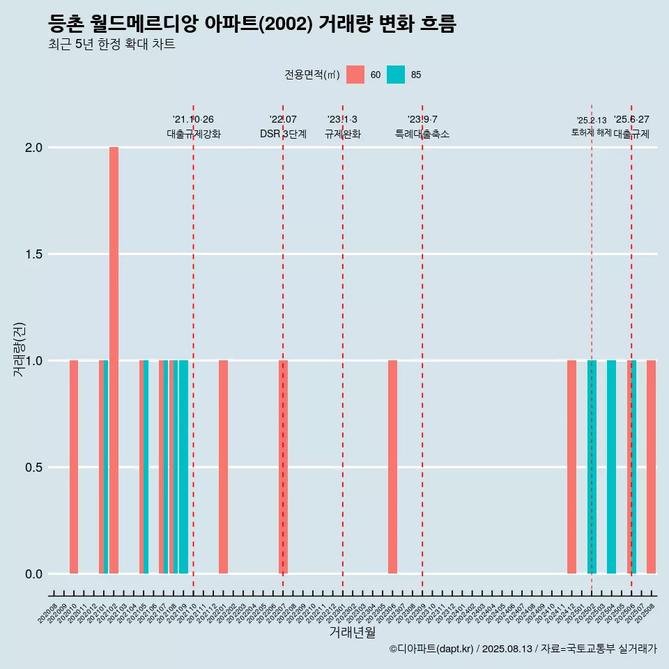 등촌 월드메르디앙 아파트(2002) 거래량 변화 흐름