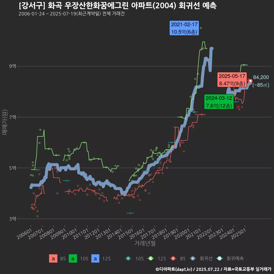 [강서구] 화곡 우장산한화꿈에그린 아파트(2004) 회귀선 예측